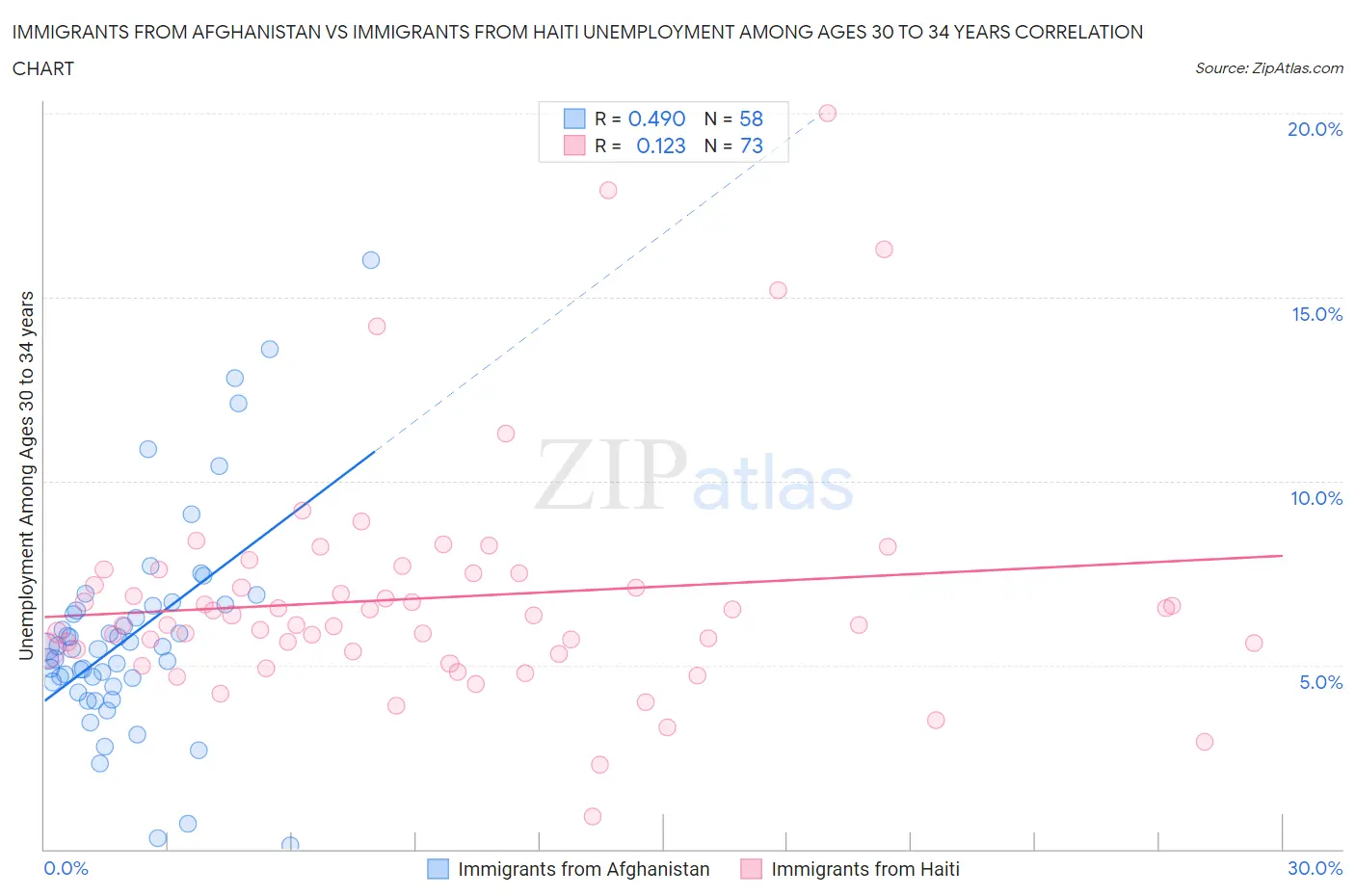 Immigrants from Afghanistan vs Immigrants from Haiti Unemployment Among Ages 30 to 34 years