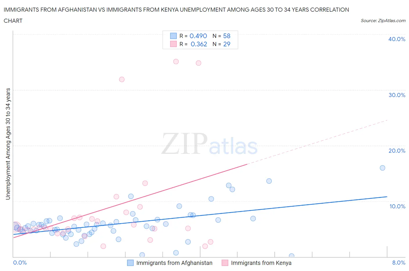 Immigrants from Afghanistan vs Immigrants from Kenya Unemployment Among Ages 30 to 34 years