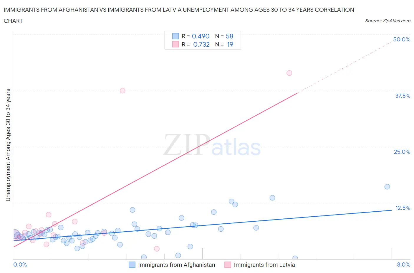 Immigrants from Afghanistan vs Immigrants from Latvia Unemployment Among Ages 30 to 34 years