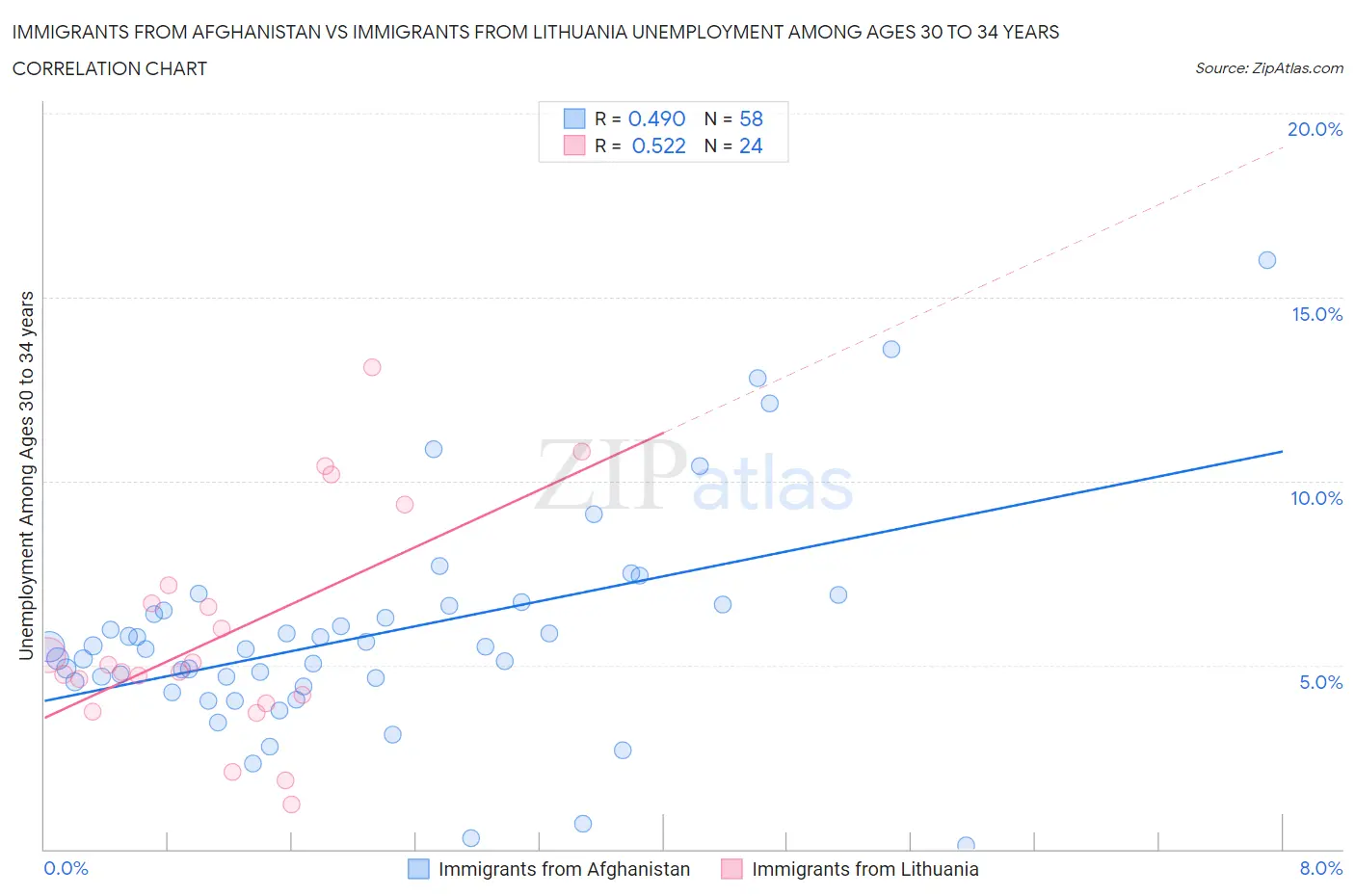 Immigrants from Afghanistan vs Immigrants from Lithuania Unemployment Among Ages 30 to 34 years