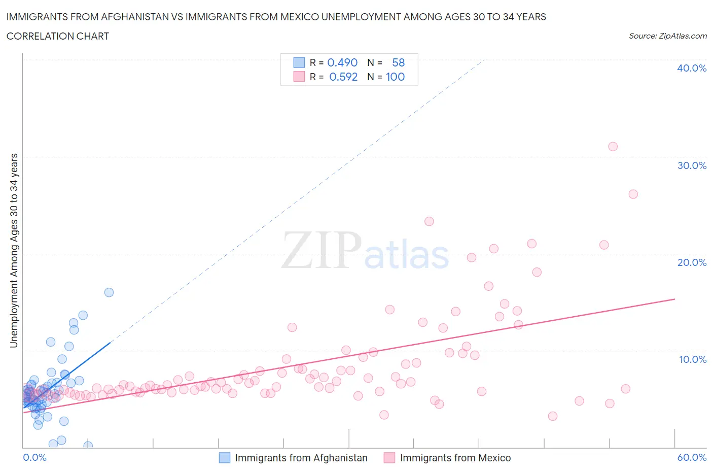 Immigrants from Afghanistan vs Immigrants from Mexico Unemployment Among Ages 30 to 34 years