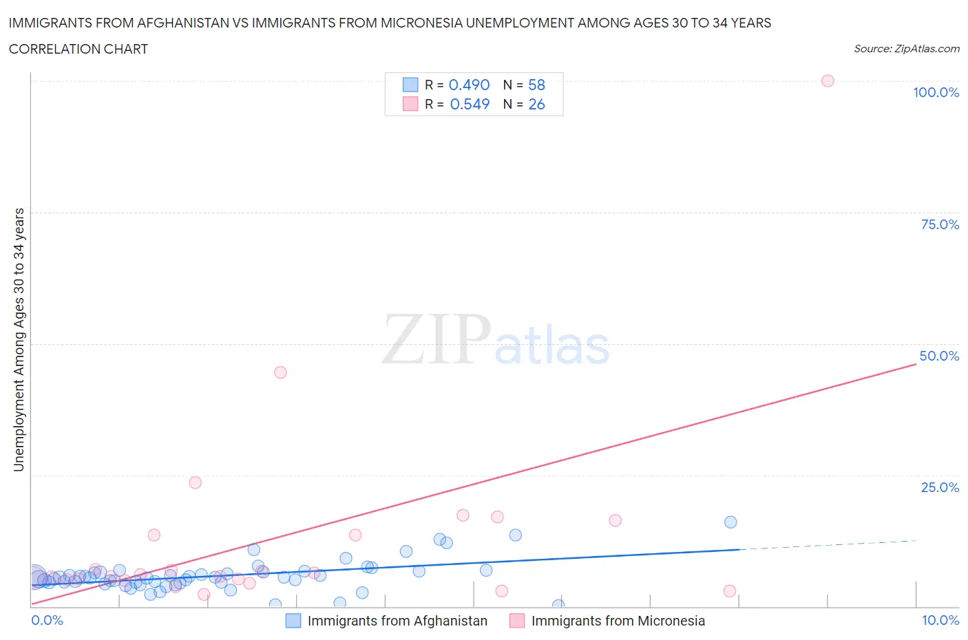 Immigrants from Afghanistan vs Immigrants from Micronesia Unemployment Among Ages 30 to 34 years
