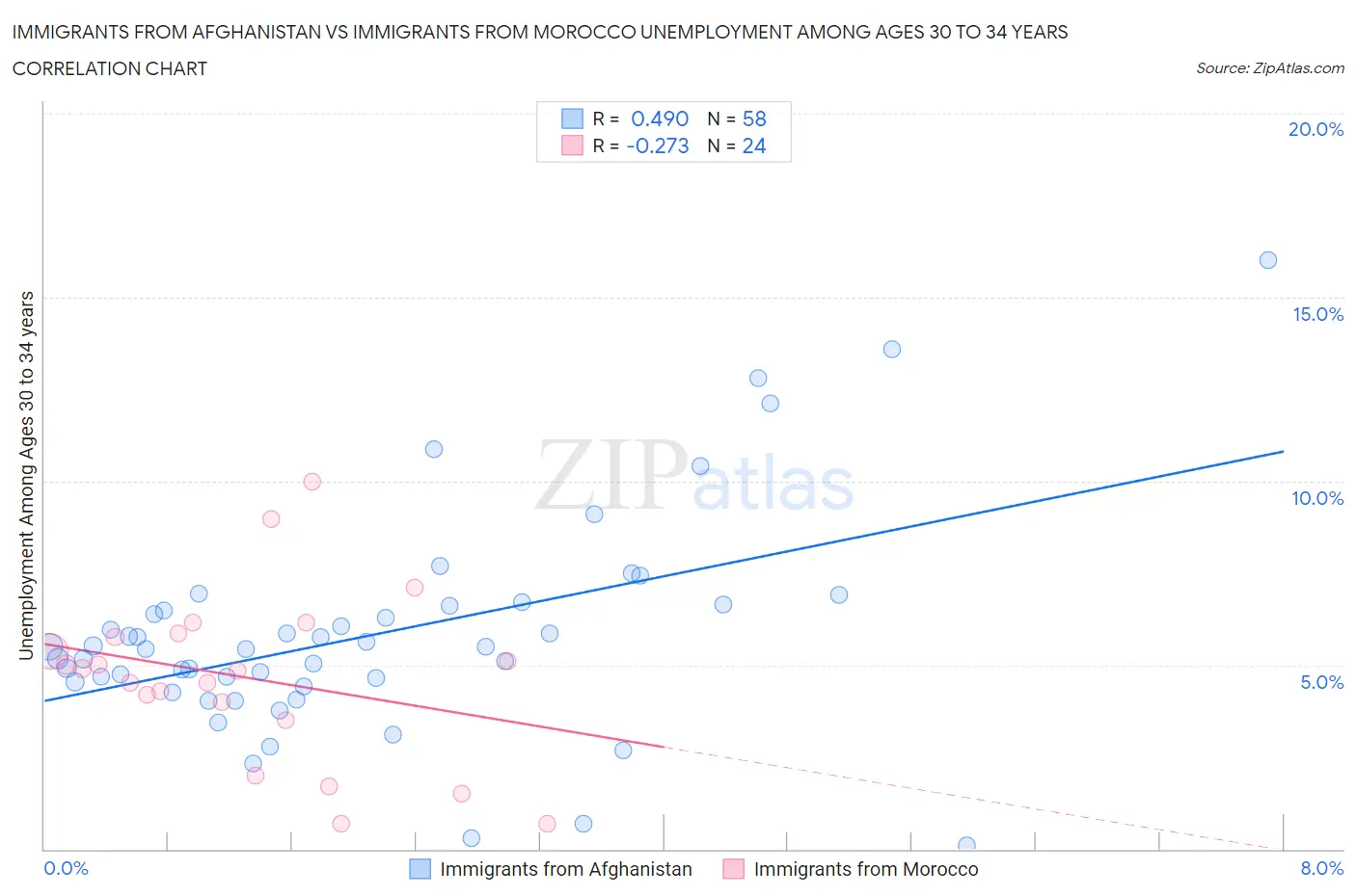 Immigrants from Afghanistan vs Immigrants from Morocco Unemployment Among Ages 30 to 34 years