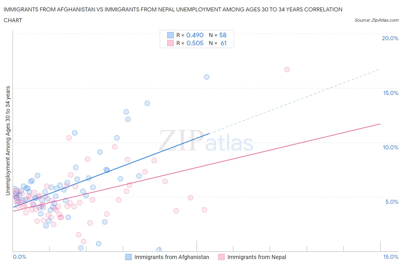 Immigrants from Afghanistan vs Immigrants from Nepal Unemployment Among Ages 30 to 34 years