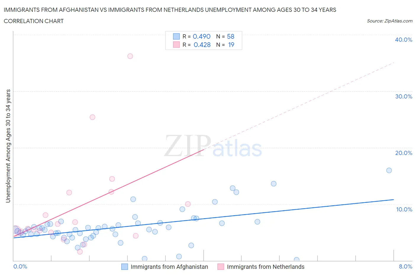 Immigrants from Afghanistan vs Immigrants from Netherlands Unemployment Among Ages 30 to 34 years