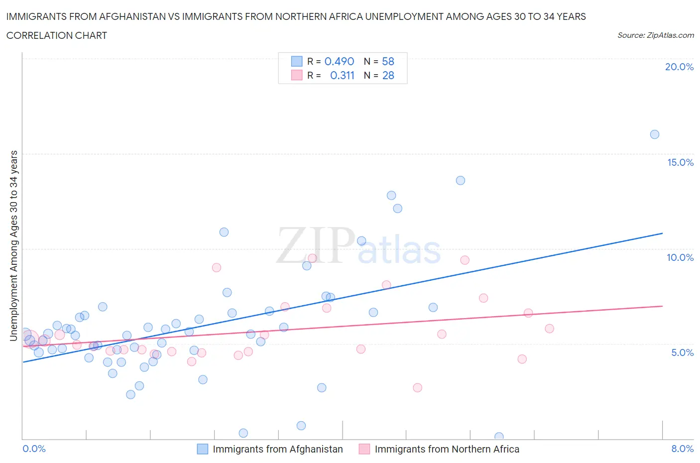 Immigrants from Afghanistan vs Immigrants from Northern Africa Unemployment Among Ages 30 to 34 years