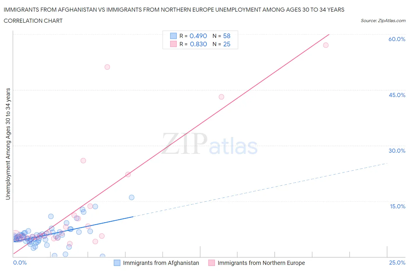 Immigrants from Afghanistan vs Immigrants from Northern Europe Unemployment Among Ages 30 to 34 years