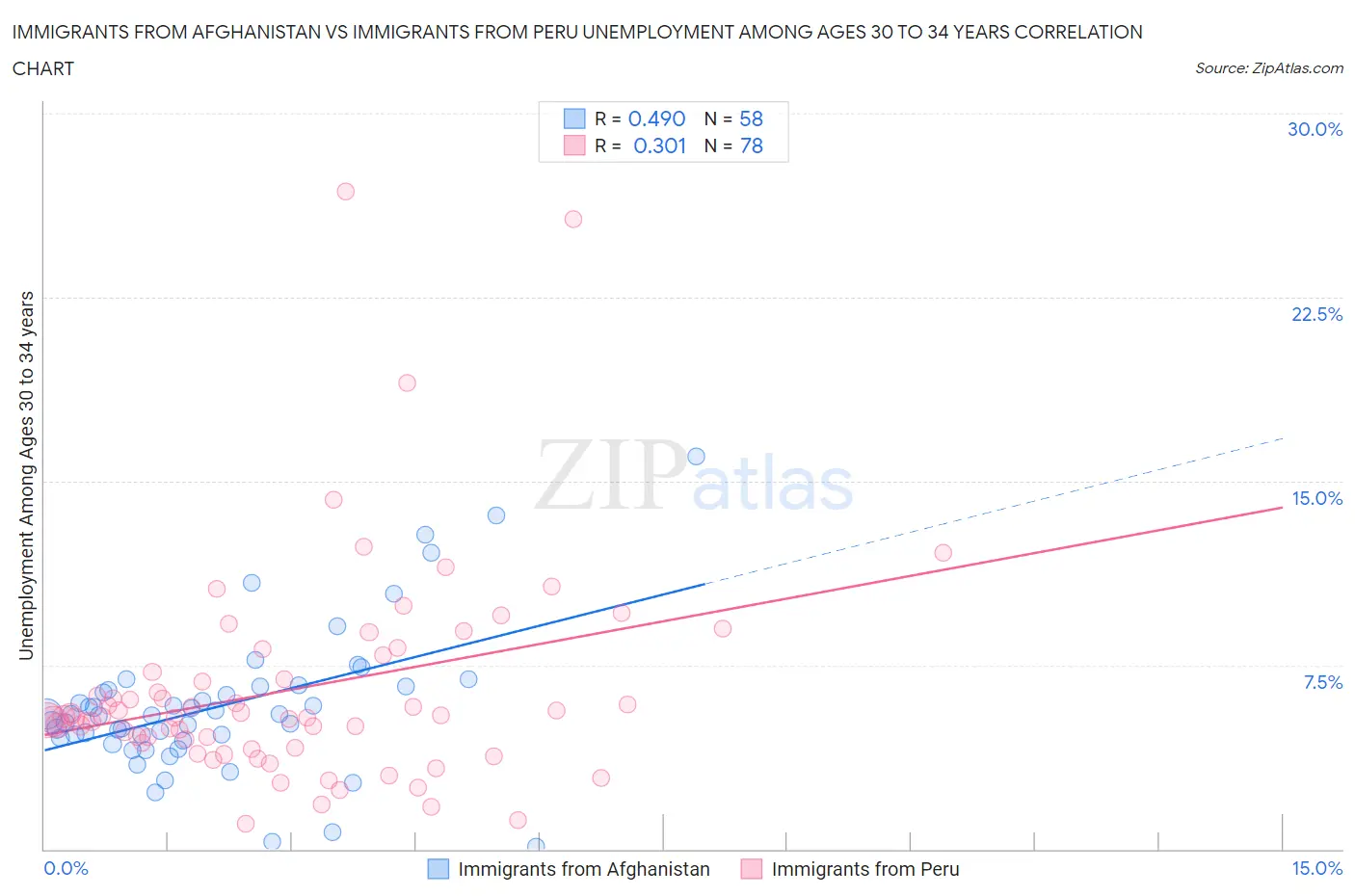 Immigrants from Afghanistan vs Immigrants from Peru Unemployment Among Ages 30 to 34 years