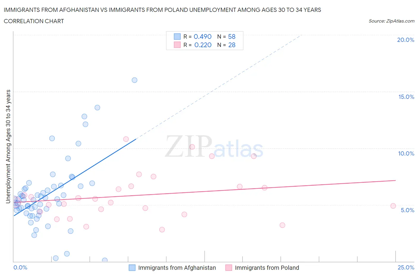 Immigrants from Afghanistan vs Immigrants from Poland Unemployment Among Ages 30 to 34 years