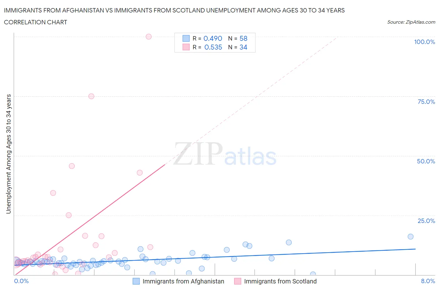 Immigrants from Afghanistan vs Immigrants from Scotland Unemployment Among Ages 30 to 34 years