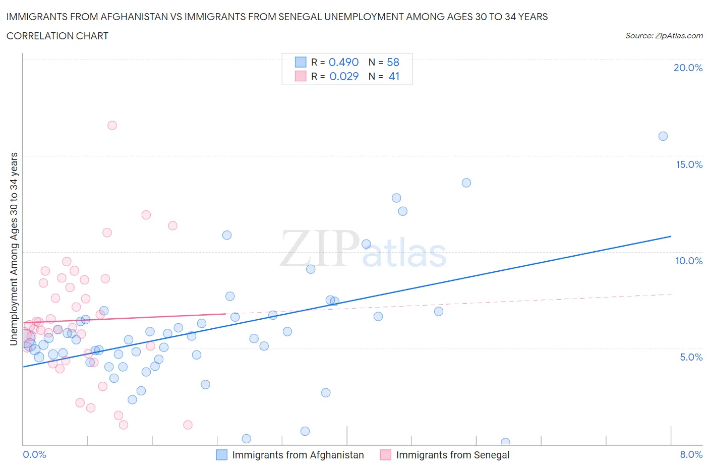 Immigrants from Afghanistan vs Immigrants from Senegal Unemployment Among Ages 30 to 34 years