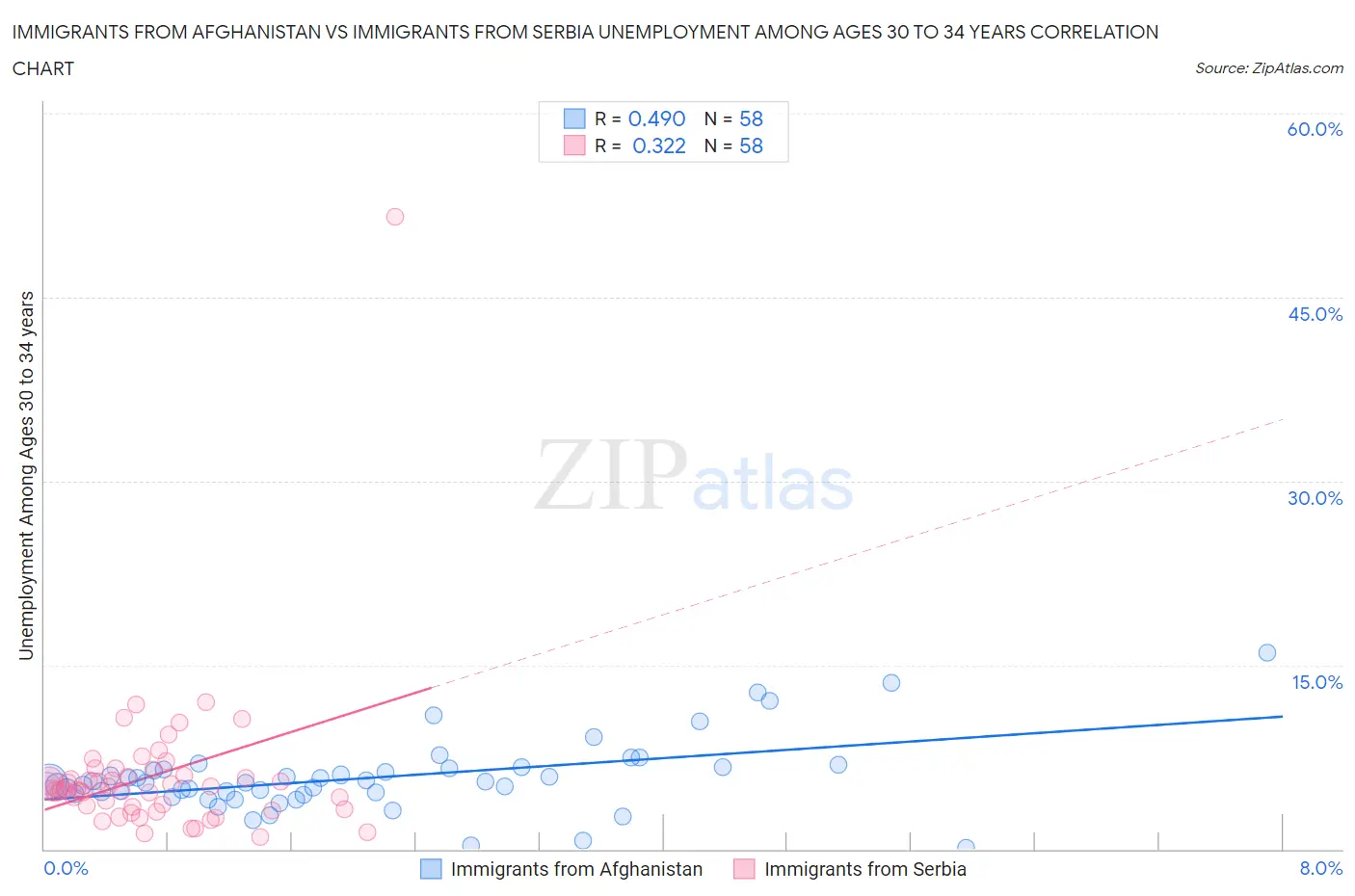 Immigrants from Afghanistan vs Immigrants from Serbia Unemployment Among Ages 30 to 34 years