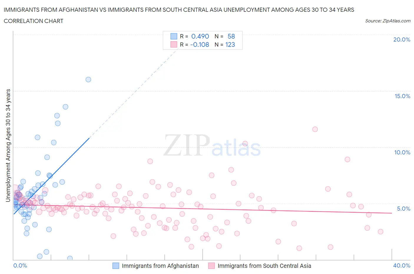 Immigrants from Afghanistan vs Immigrants from South Central Asia Unemployment Among Ages 30 to 34 years