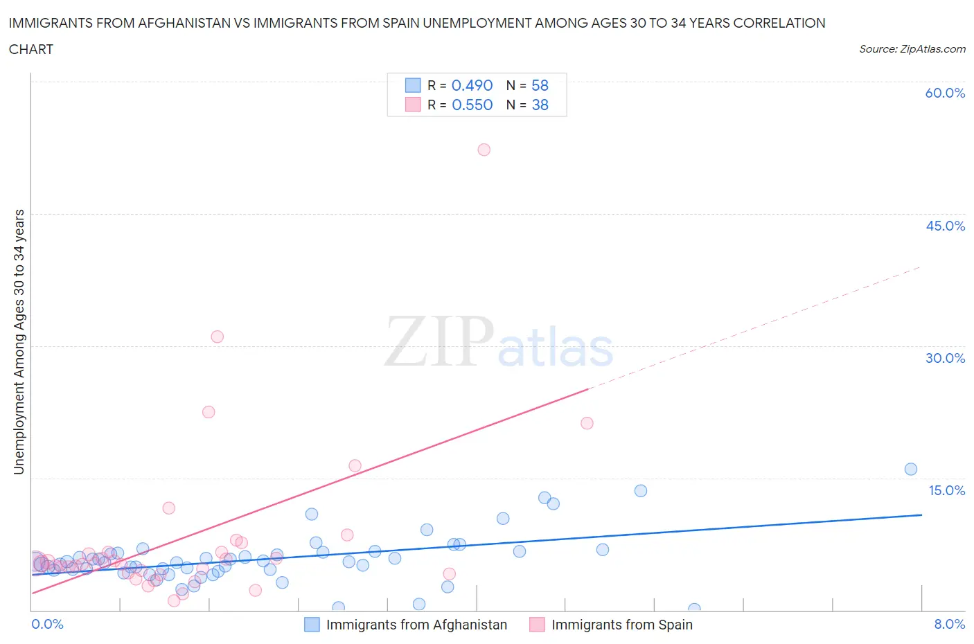 Immigrants from Afghanistan vs Immigrants from Spain Unemployment Among Ages 30 to 34 years