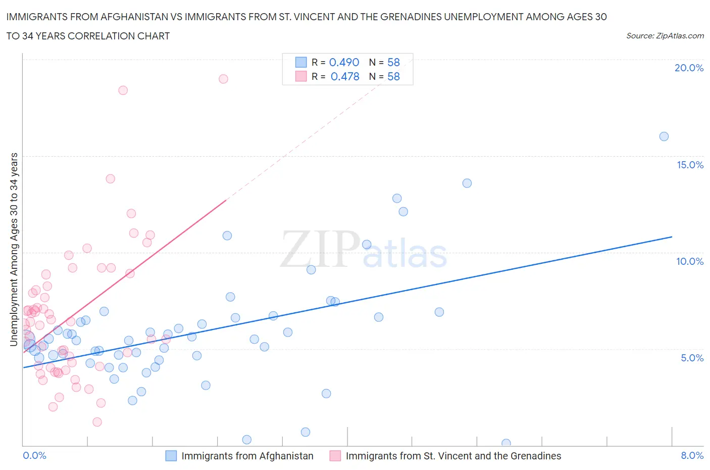 Immigrants from Afghanistan vs Immigrants from St. Vincent and the Grenadines Unemployment Among Ages 30 to 34 years