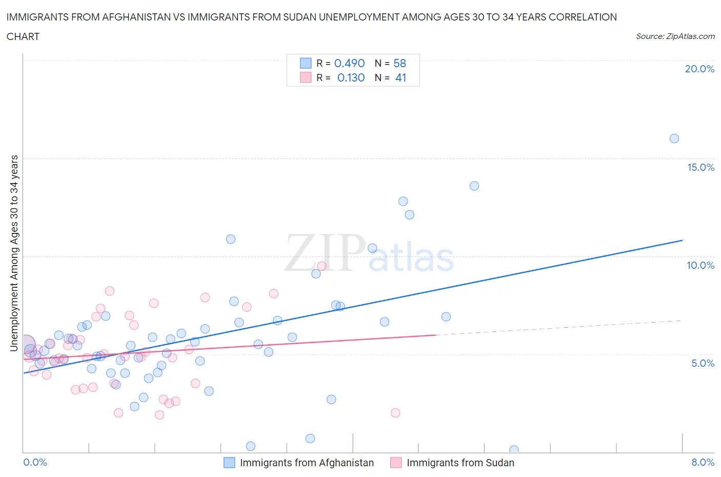 Immigrants from Afghanistan vs Immigrants from Sudan Unemployment Among Ages 30 to 34 years
