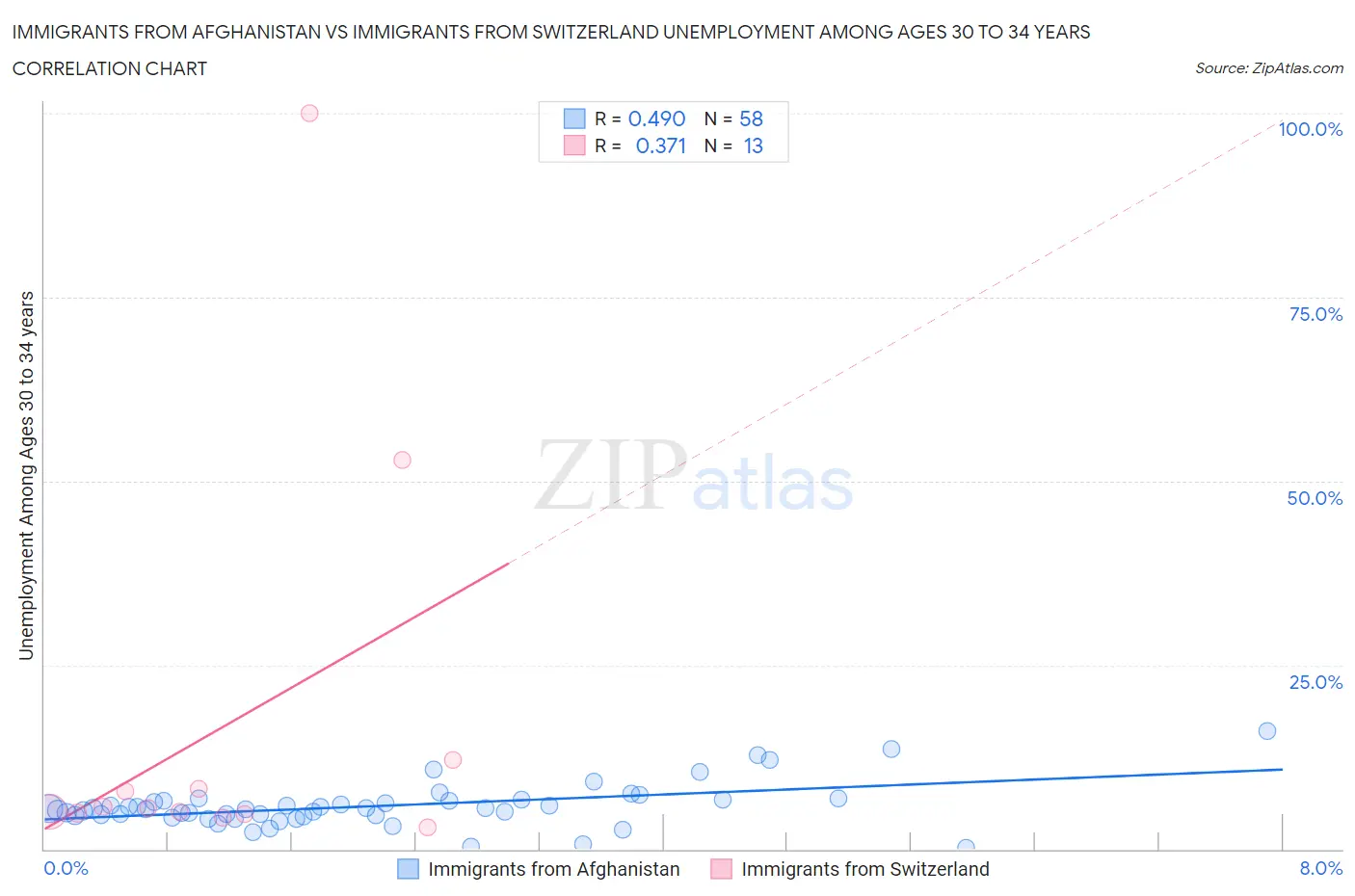 Immigrants from Afghanistan vs Immigrants from Switzerland Unemployment Among Ages 30 to 34 years