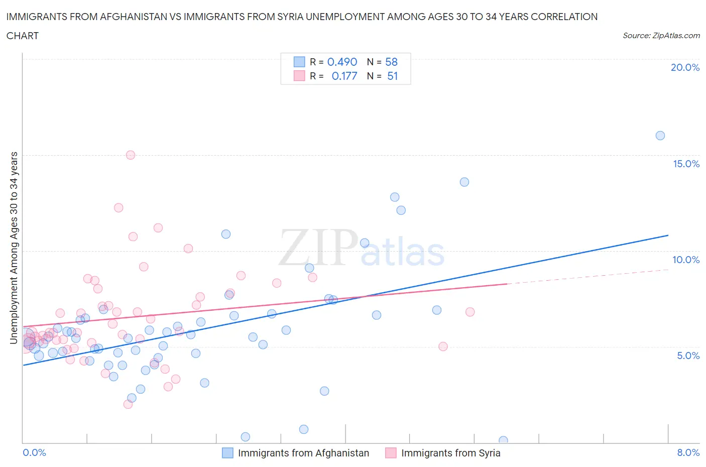Immigrants from Afghanistan vs Immigrants from Syria Unemployment Among Ages 30 to 34 years