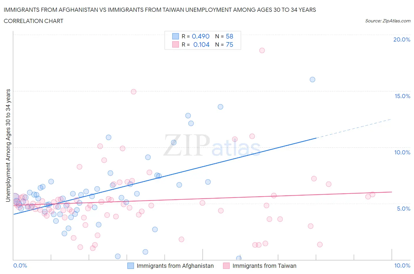 Immigrants from Afghanistan vs Immigrants from Taiwan Unemployment Among Ages 30 to 34 years