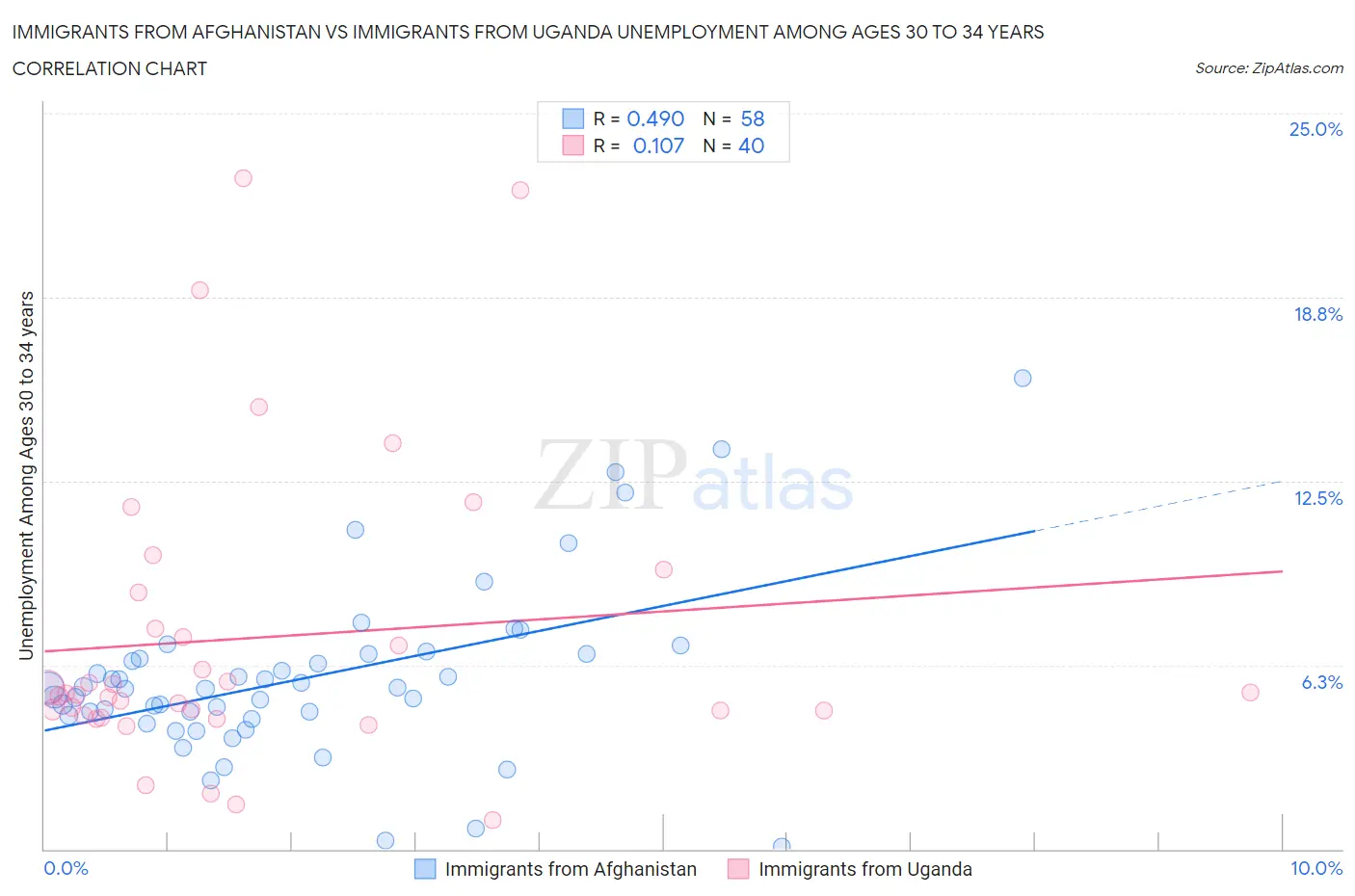 Immigrants from Afghanistan vs Immigrants from Uganda Unemployment Among Ages 30 to 34 years