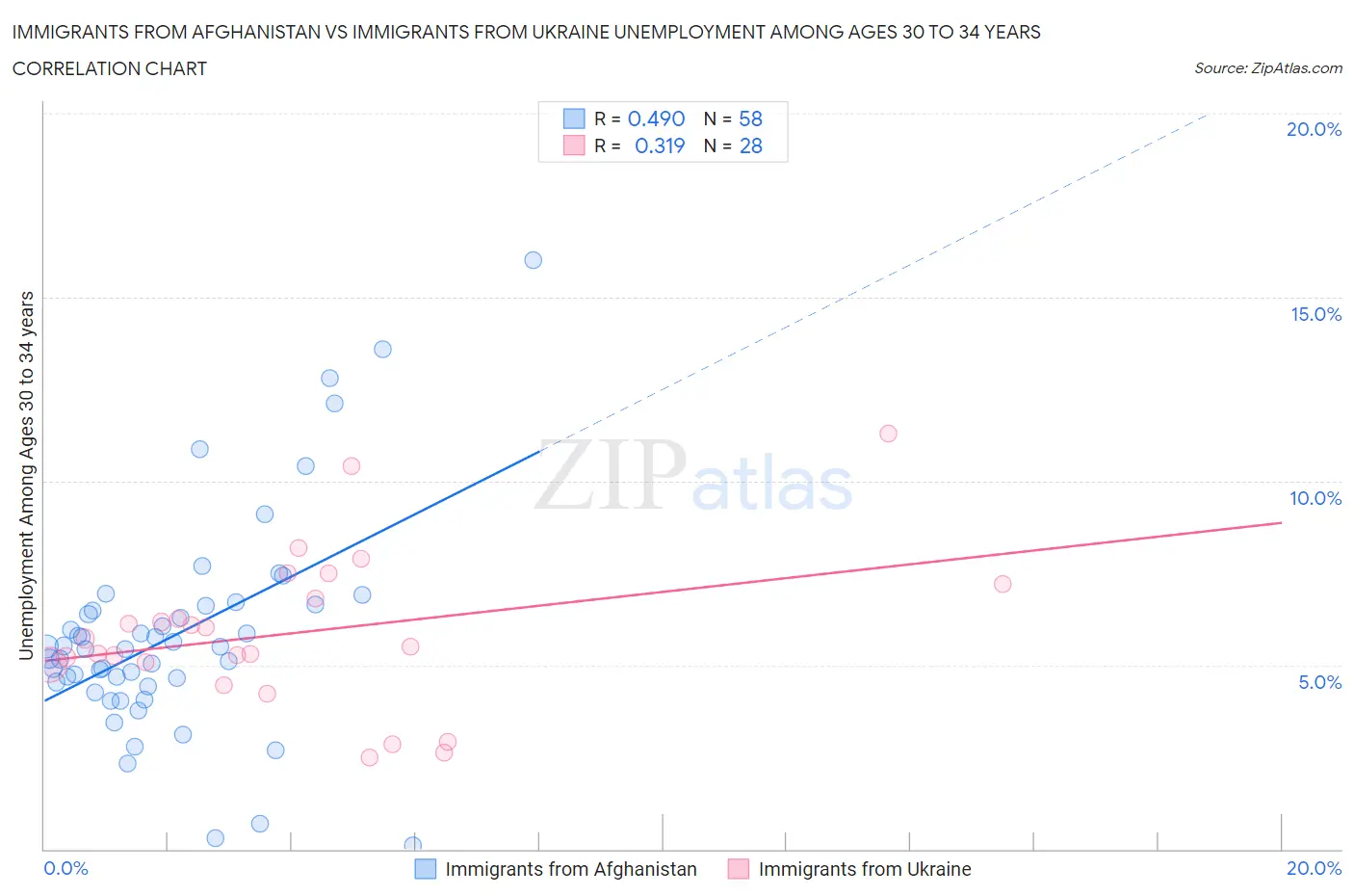 Immigrants from Afghanistan vs Immigrants from Ukraine Unemployment Among Ages 30 to 34 years