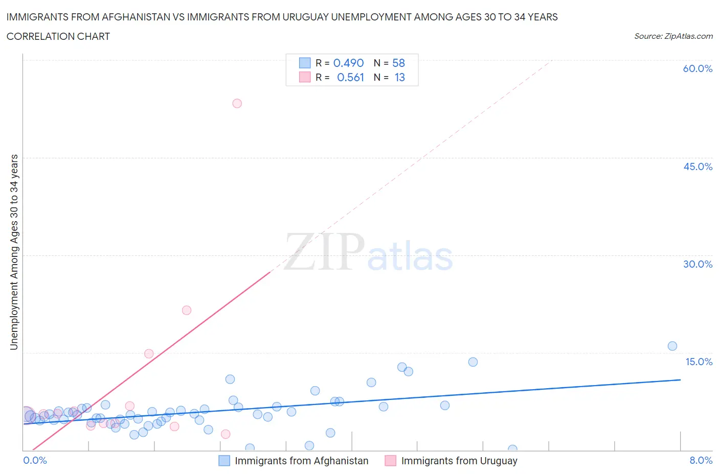 Immigrants from Afghanistan vs Immigrants from Uruguay Unemployment Among Ages 30 to 34 years