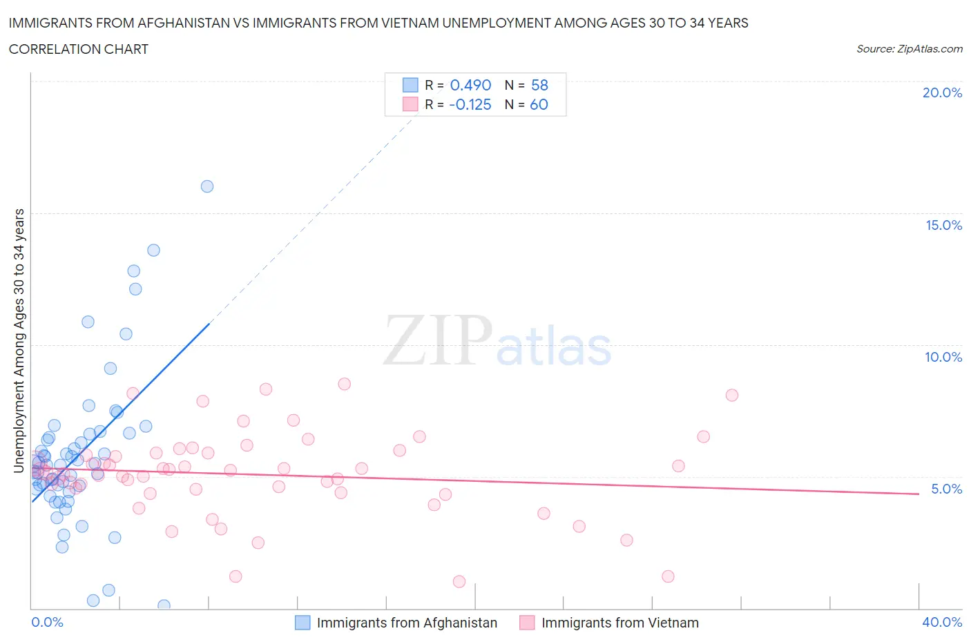 Immigrants from Afghanistan vs Immigrants from Vietnam Unemployment Among Ages 30 to 34 years