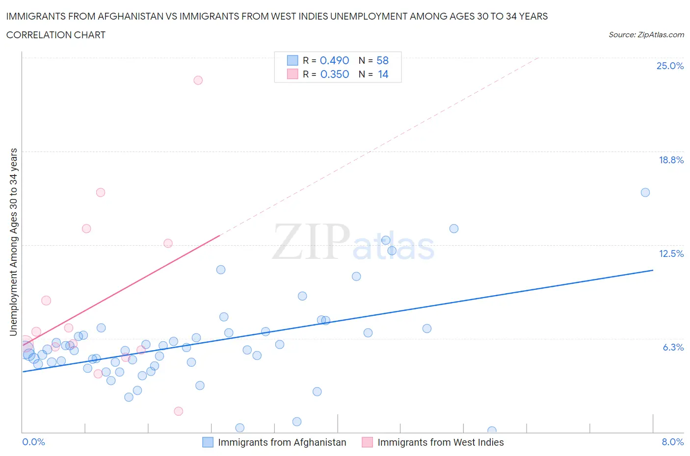 Immigrants from Afghanistan vs Immigrants from West Indies Unemployment Among Ages 30 to 34 years