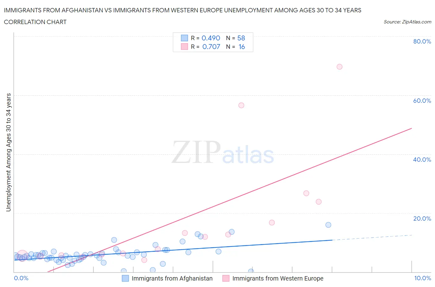 Immigrants from Afghanistan vs Immigrants from Western Europe Unemployment Among Ages 30 to 34 years