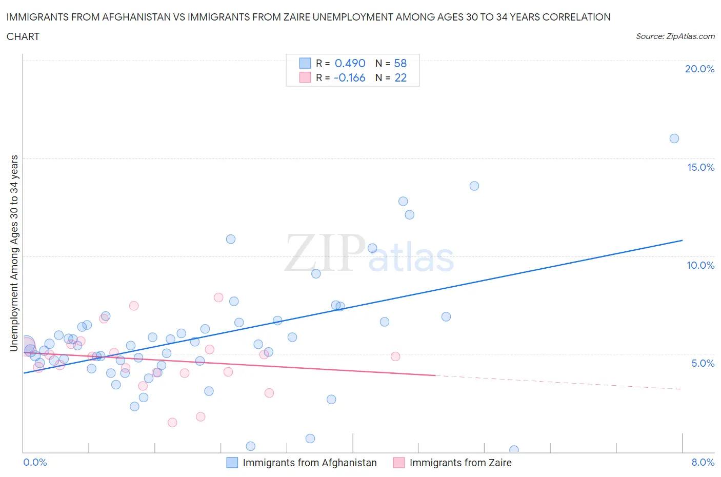 Immigrants from Afghanistan vs Immigrants from Zaire Unemployment Among Ages 30 to 34 years