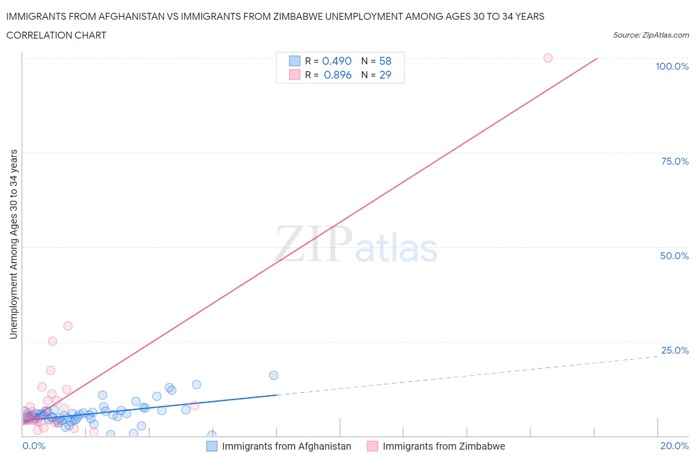 Immigrants from Afghanistan vs Immigrants from Zimbabwe Unemployment Among Ages 30 to 34 years