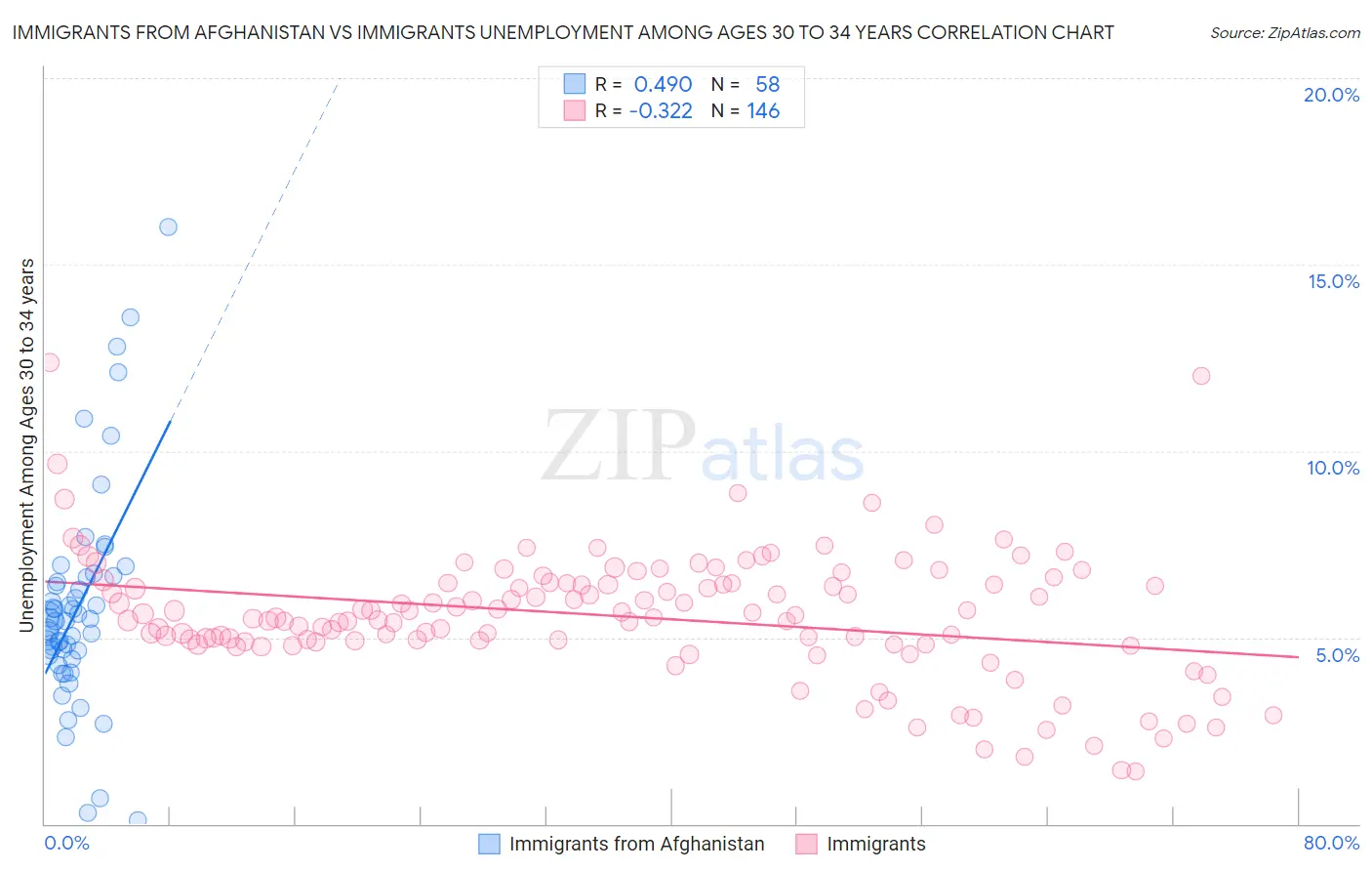 Immigrants from Afghanistan vs Immigrants Unemployment Among Ages 30 to 34 years