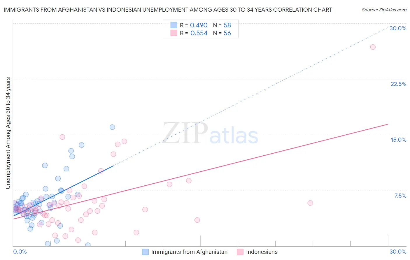 Immigrants from Afghanistan vs Indonesian Unemployment Among Ages 30 to 34 years
