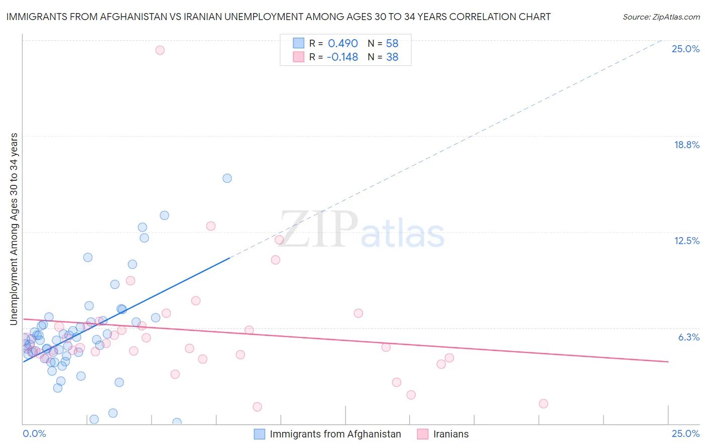 Immigrants from Afghanistan vs Iranian Unemployment Among Ages 30 to 34 years