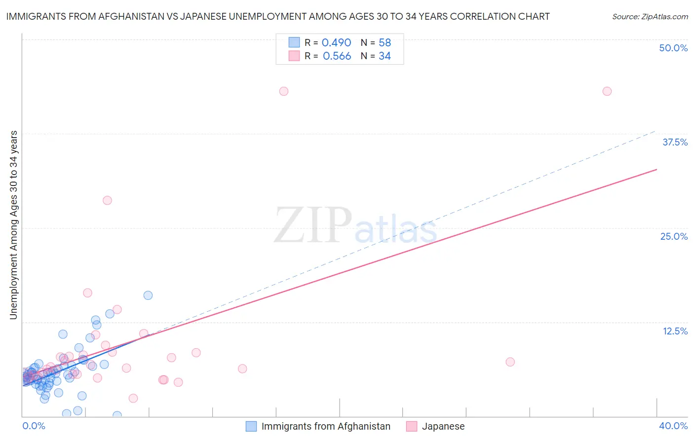 Immigrants from Afghanistan vs Japanese Unemployment Among Ages 30 to 34 years