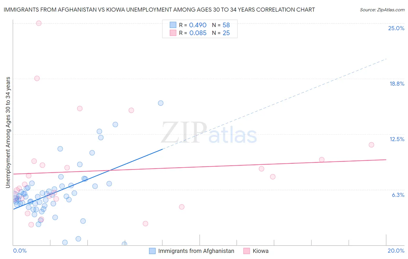 Immigrants from Afghanistan vs Kiowa Unemployment Among Ages 30 to 34 years