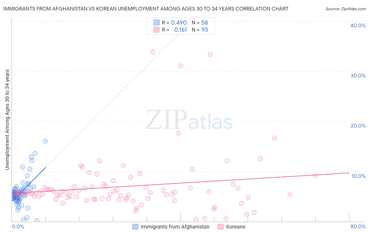 Immigrants from Afghanistan vs Korean Unemployment Among Ages 30 to 34 years