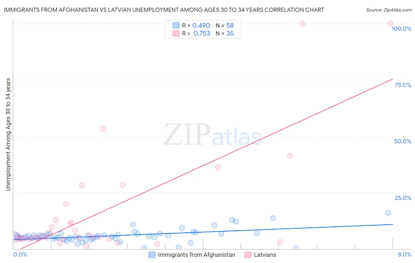 Immigrants from Afghanistan vs Latvian Unemployment Among Ages 30 to 34 years