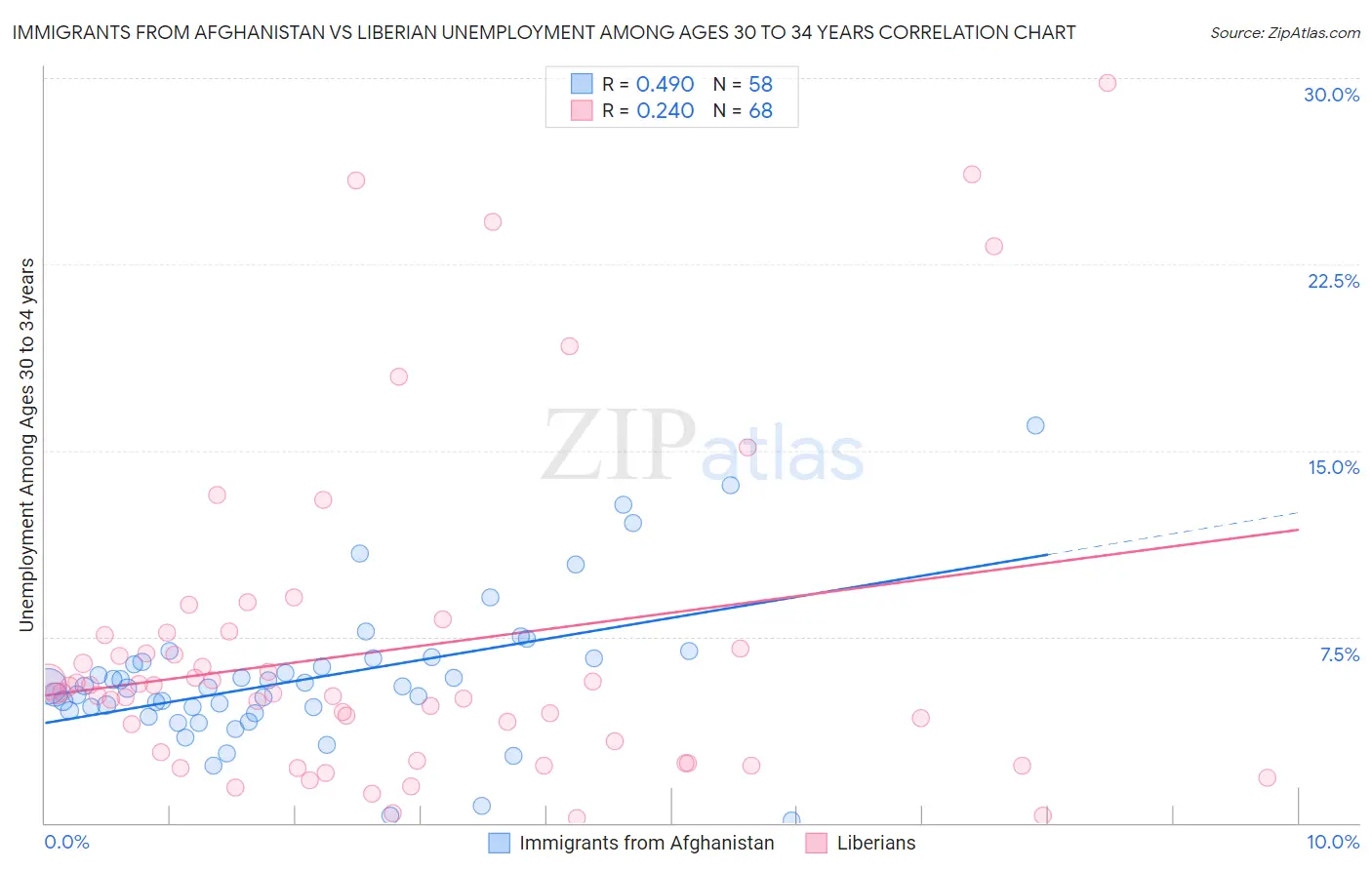 Immigrants from Afghanistan vs Liberian Unemployment Among Ages 30 to 34 years