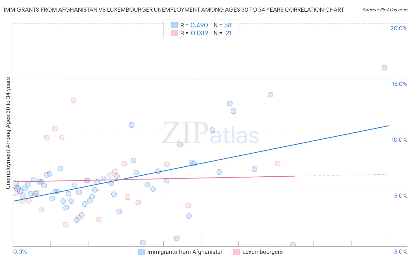 Immigrants from Afghanistan vs Luxembourger Unemployment Among Ages 30 to 34 years