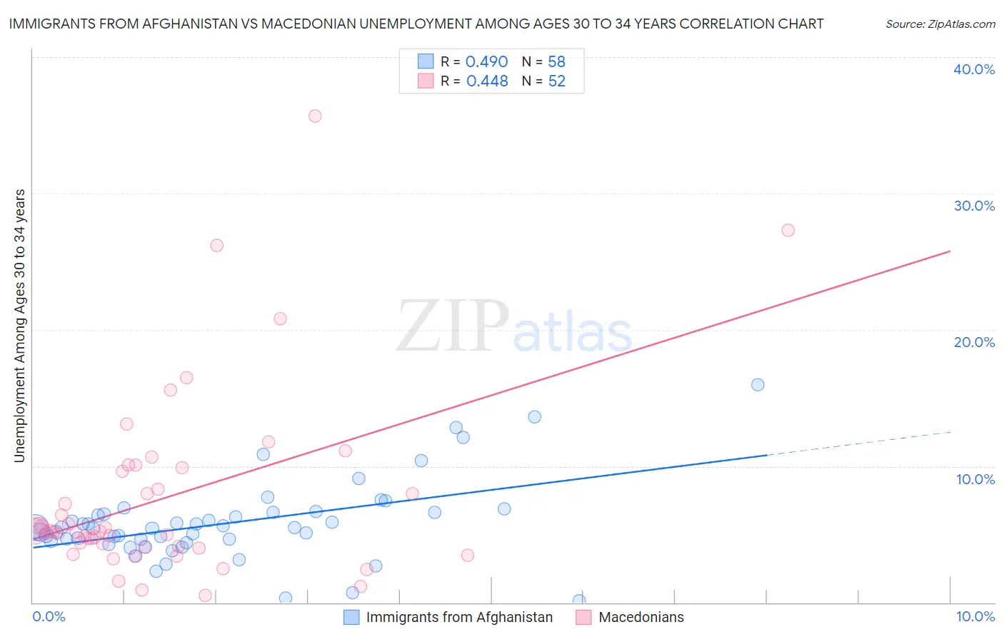 Immigrants from Afghanistan vs Macedonian Unemployment Among Ages 30 to 34 years