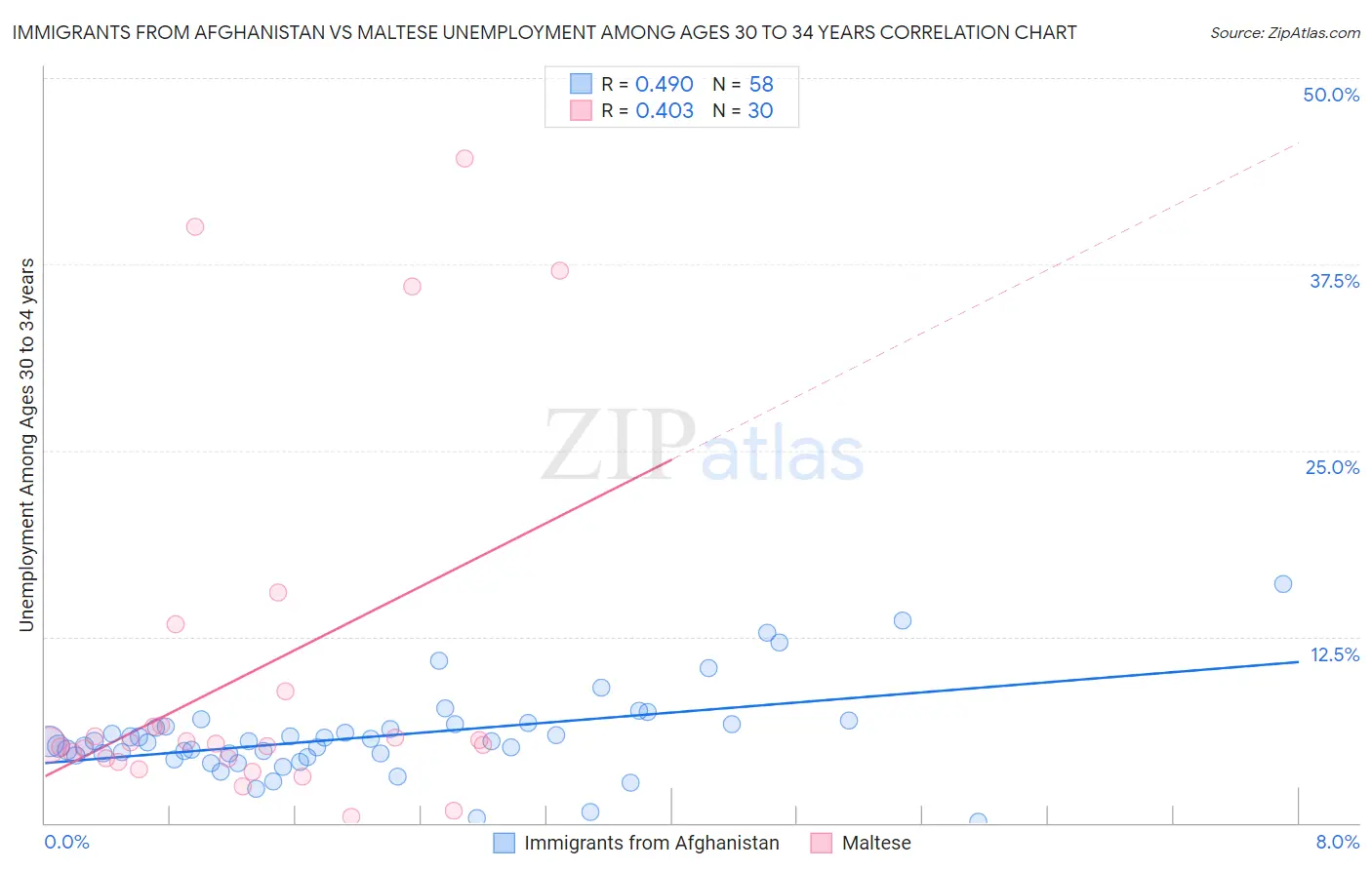 Immigrants from Afghanistan vs Maltese Unemployment Among Ages 30 to 34 years