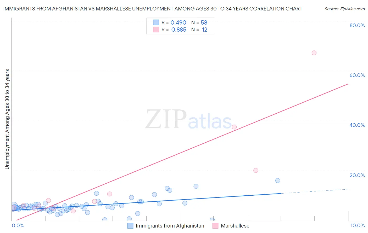 Immigrants from Afghanistan vs Marshallese Unemployment Among Ages 30 to 34 years