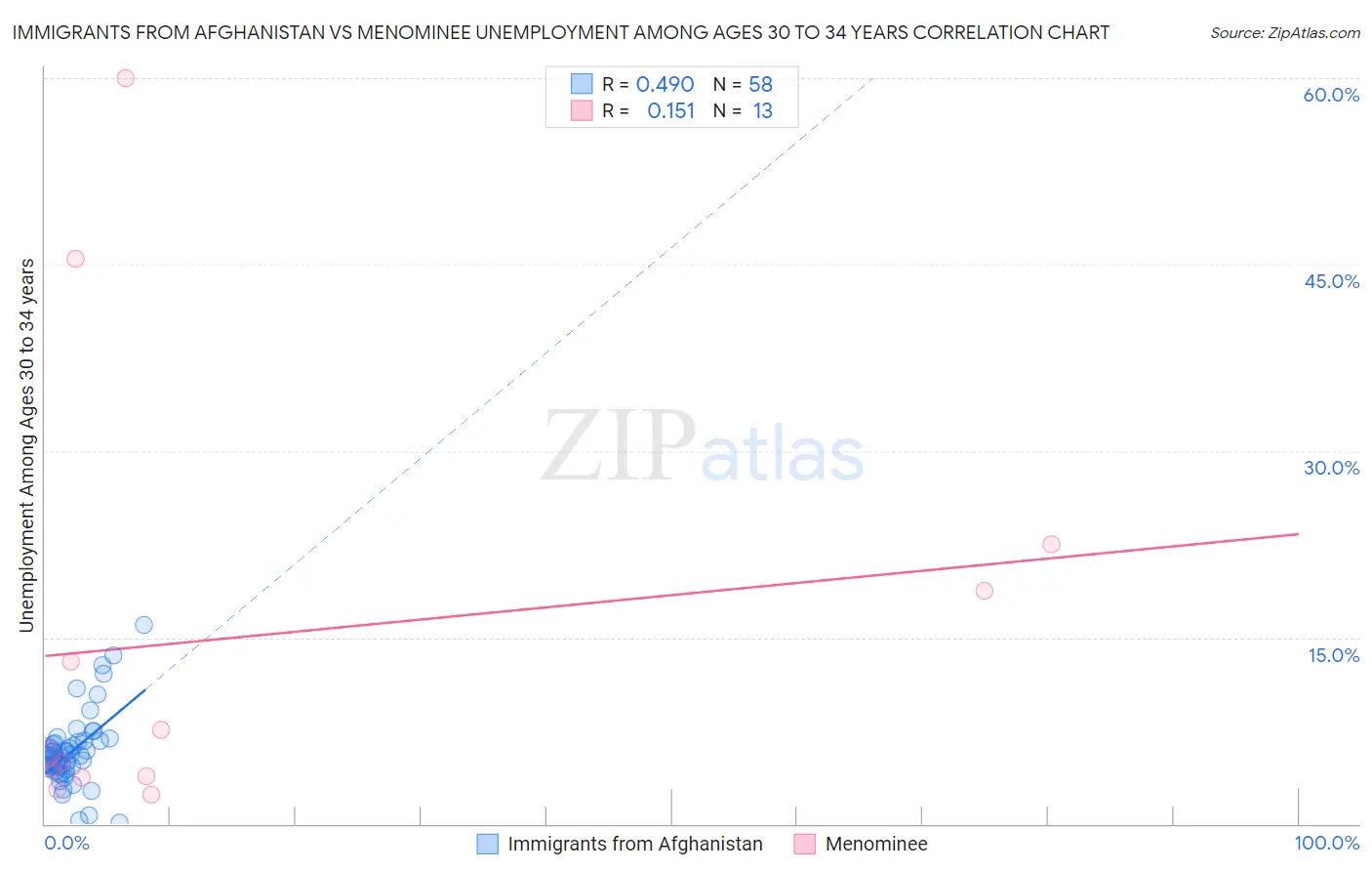 Immigrants from Afghanistan vs Menominee Unemployment Among Ages 30 to 34 years
