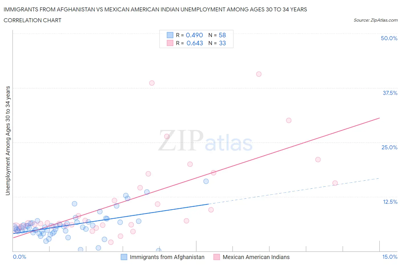 Immigrants from Afghanistan vs Mexican American Indian Unemployment Among Ages 30 to 34 years