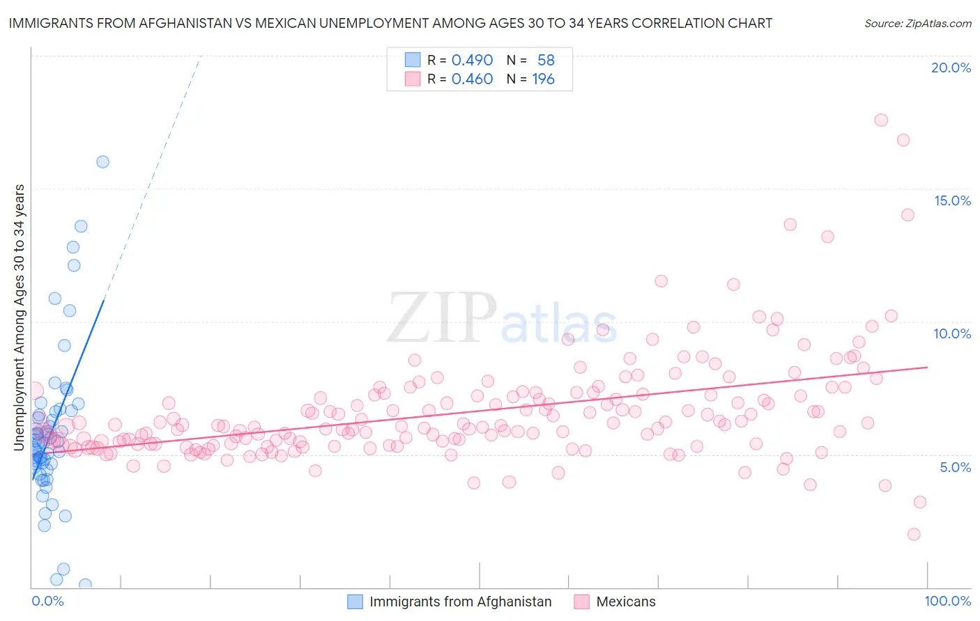 Immigrants from Afghanistan vs Mexican Unemployment Among Ages 30 to 34 years
