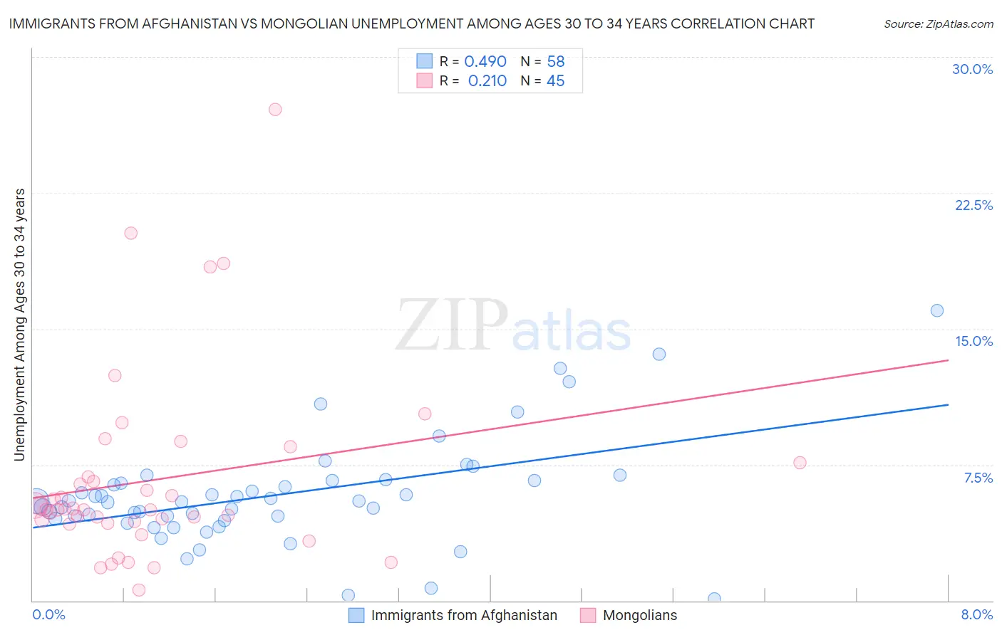 Immigrants from Afghanistan vs Mongolian Unemployment Among Ages 30 to 34 years