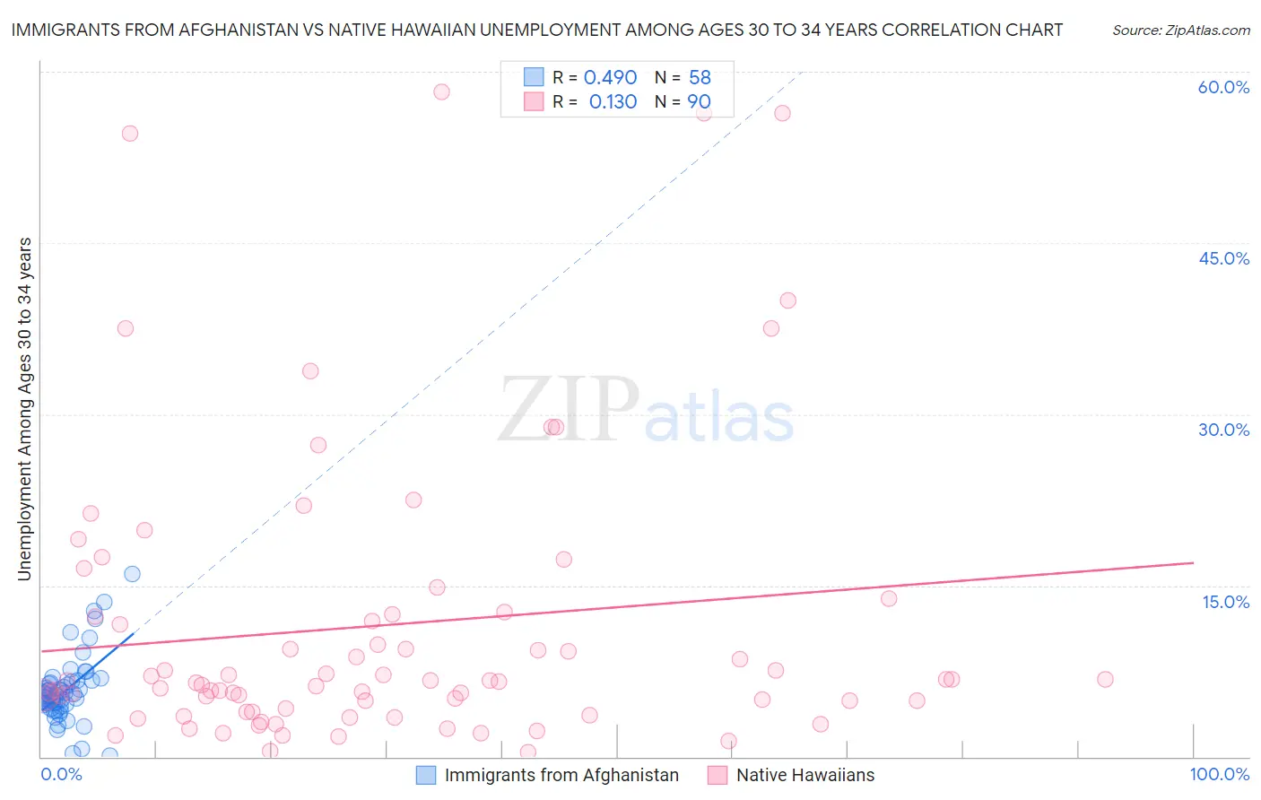 Immigrants from Afghanistan vs Native Hawaiian Unemployment Among Ages 30 to 34 years