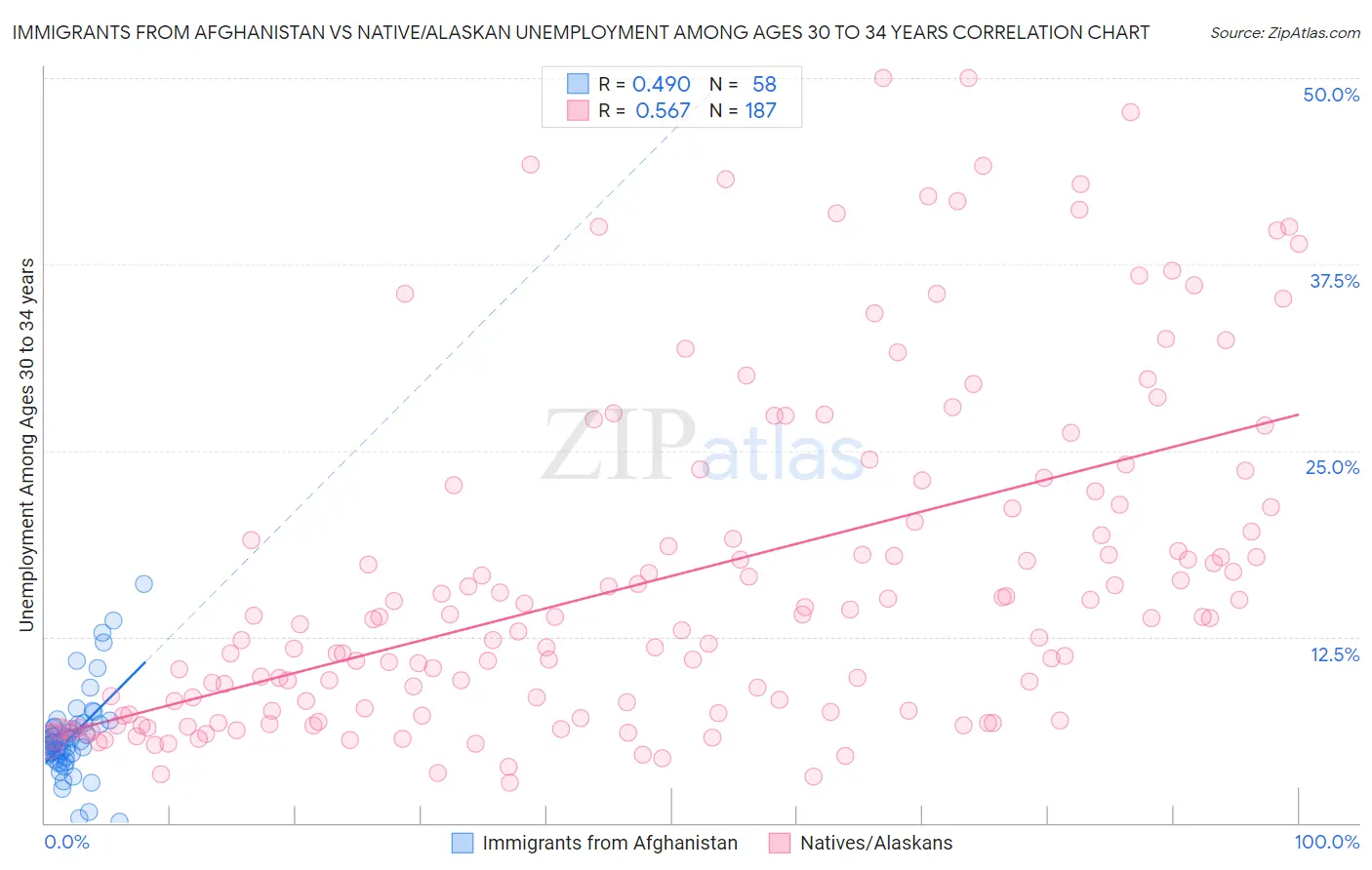 Immigrants from Afghanistan vs Native/Alaskan Unemployment Among Ages 30 to 34 years