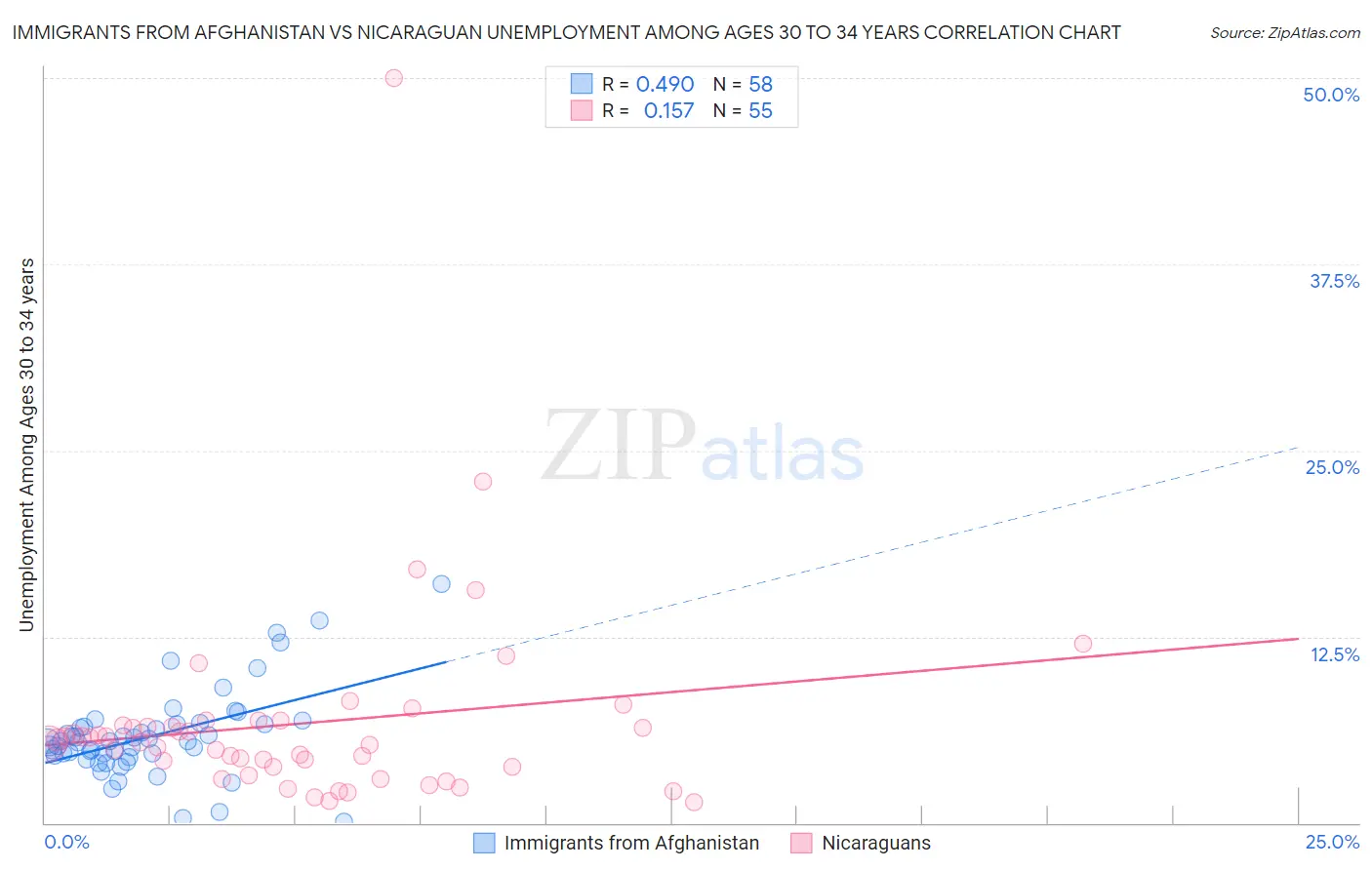 Immigrants from Afghanistan vs Nicaraguan Unemployment Among Ages 30 to 34 years